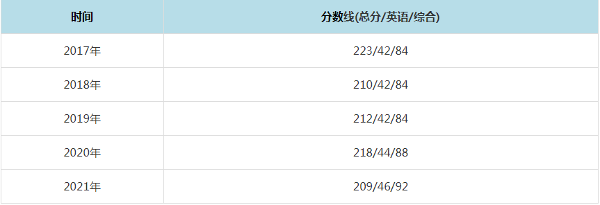 2021年北京林業大學MPAcc復試分數線（含2017-2020歷年分數線）