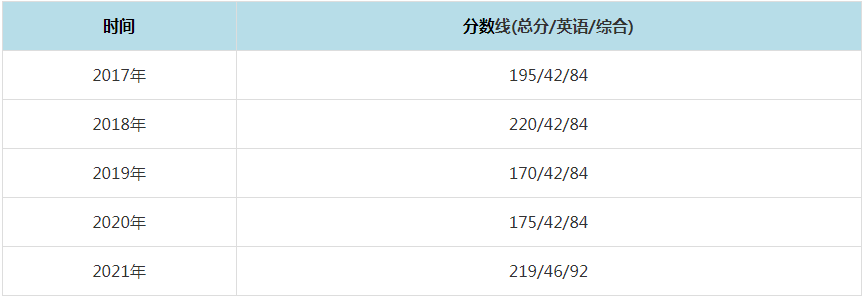2021年華北電力大學MPAcc復試分數線（含2017-2020歷年分數線）
