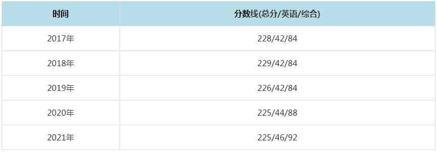 2021年首都經(jīng)濟(jì)貿(mào)易大學(xué)MPAcc復(fù)試分?jǐn)?shù)線（含2017-2020歷年分?jǐn)?shù)線）