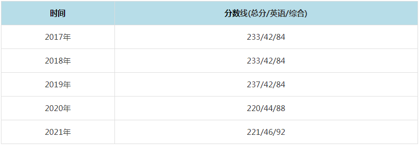 2021年北京國家會計學院MPAcc復試分數線（含2017-2020歷年分數線）