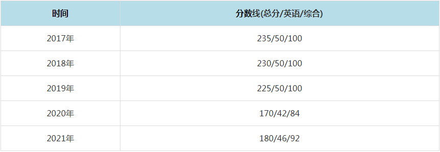 2021年北京理工大學MPAcc復試分數線（含2017-2020歷年分數線）
