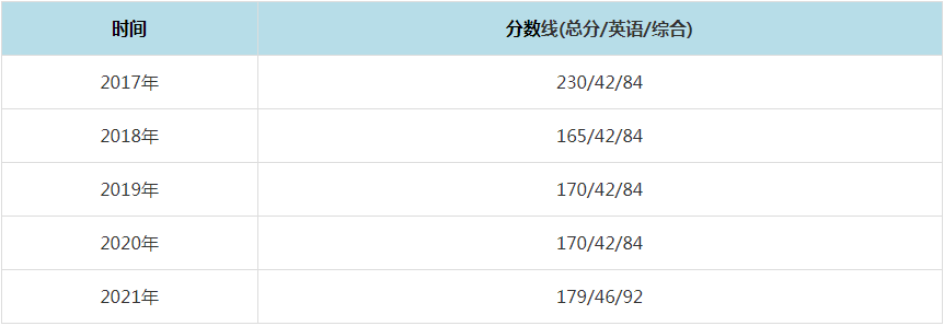 2021年中國石油大學(xué)（華東）MPAcc復(fù)試分?jǐn)?shù)線（含2017-2020歷年分?jǐn)?shù)線）