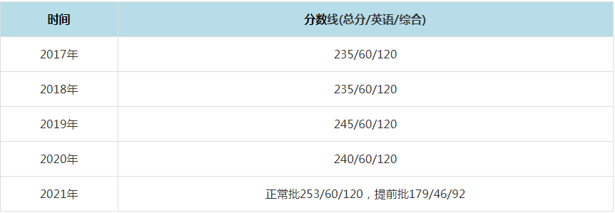 2021年中國人民大學MPAcc復試分數線（含2017-2020歷年分數線）