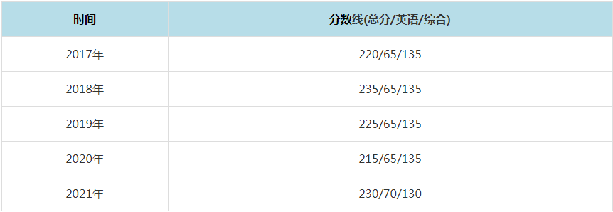 2021年中國農(nóng)業(yè)大學(xué)MPAcc復(fù)試分?jǐn)?shù)線（含2017-2020歷年分?jǐn)?shù)線）