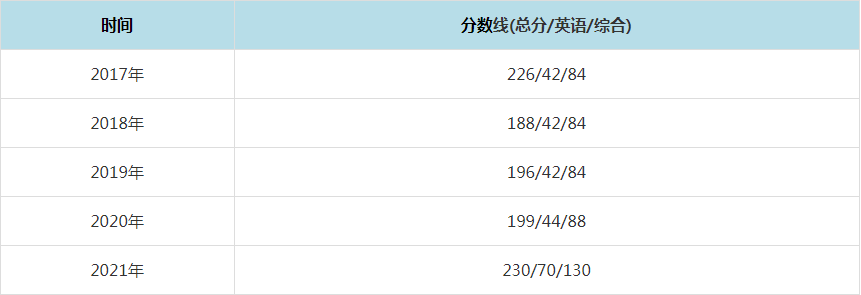 2021年中央財經大學MPAcc復試分數線（含2017-2020歷年分數線）