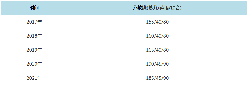 2021年北京航空航天大學MPAcc復試分數線（含2017-2020歷年分數線）