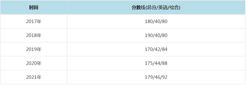 2021年中國地質大學（北京）MPAcc復試分數線（含2017-2020歷年分數線）