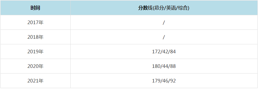 2021年中國地質大學(武漢)MPAcc復試分數線（含2017-2020歷年分數線）