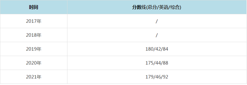 2021年中國礦業大學(北京)MPAcc復試分數線（含2017-2020歷年分數線）