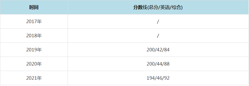 2021年上海海事大學MPAcc復試分數線（含2017-2020歷年分數線）