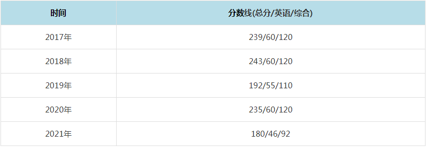 2021年上海財經(jīng)大學MPAcc復試分數(shù)線（含2017-2020歷年分數(shù)線）