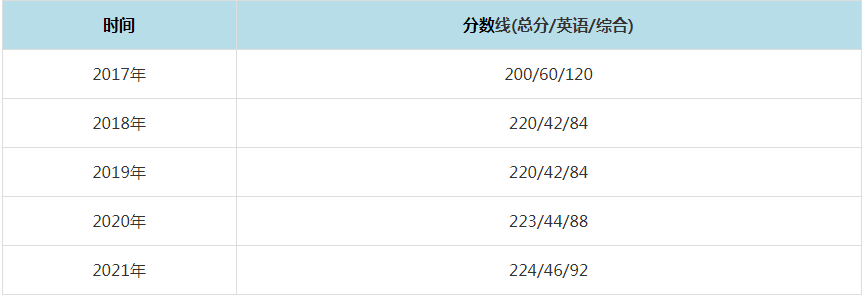 2021年?yáng)|華大學(xué)MPAcc復(fù)試分?jǐn)?shù)線（含2017-2020歷年分?jǐn)?shù)線）