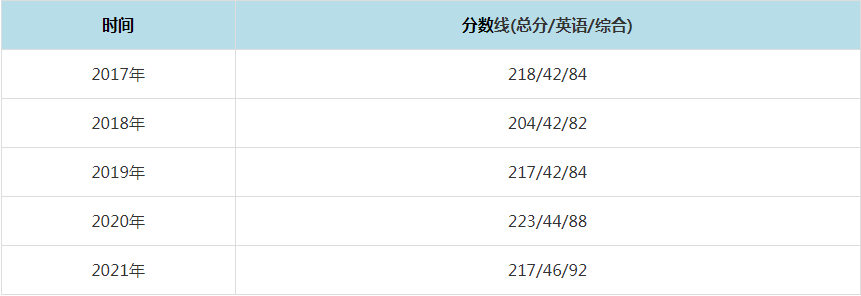 2021年廣東工業(yè)大學(xué)MPAcc復(fù)試分數(shù)線（含2017-2020歷年分數(shù)線）