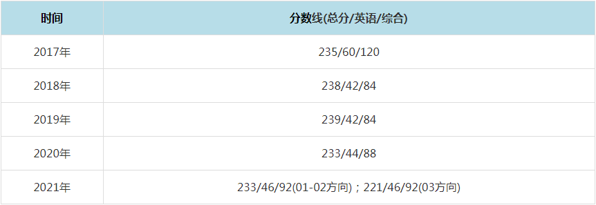 2021年廣東外語外貿大學MPAcc復試分數線（含2017-2020歷年分數線）