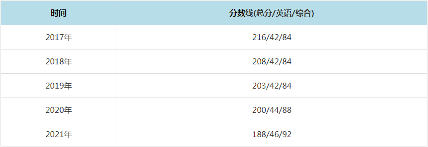 2021年深圳大學(xué)MPAcc復(fù)試分?jǐn)?shù)線（含2017-2020歷年分?jǐn)?shù)線）