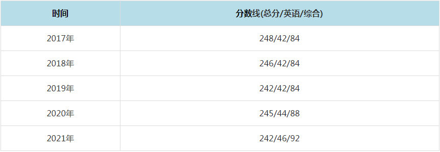 2021年暨南大學(xué)MPAcc復(fù)試分?jǐn)?shù)線（含2017-2020歷年分?jǐn)?shù)線）