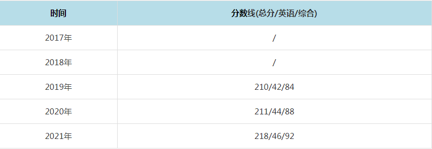 2021年揚(yáng)州大學(xué)MPAcc復(fù)試分?jǐn)?shù)線（含2017-2020歷年分?jǐn)?shù)線）