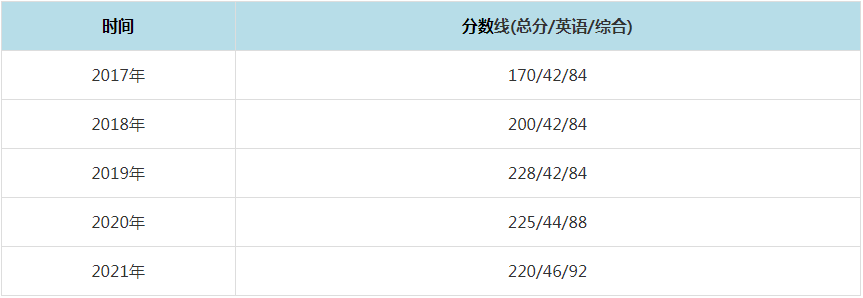 2021年南京信息工程大學(xué)MPAcc復(fù)試分?jǐn)?shù)線（含2017-2020歷年分?jǐn)?shù)線）