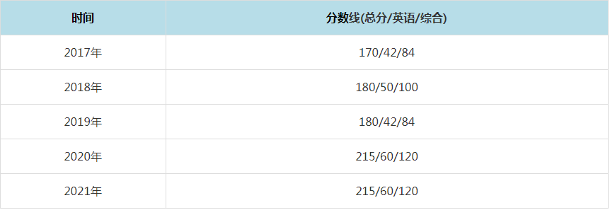 2021年東南大學MPAcc復試分數線（含2017-2020歷年分數線）