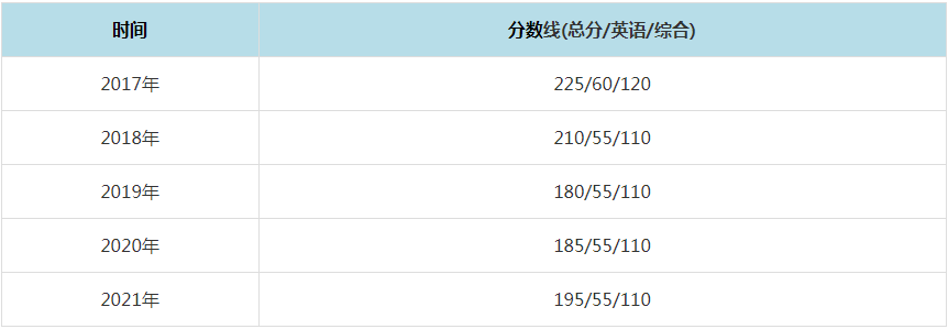 2021年南京大學MPAcc復試分數線（含2017-2020歷年分數線）