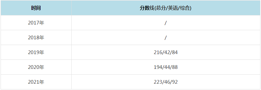 2021年浙江理工大學(xué)MPAcc復(fù)試分?jǐn)?shù)線（含2017-2020歷年分?jǐn)?shù)線）