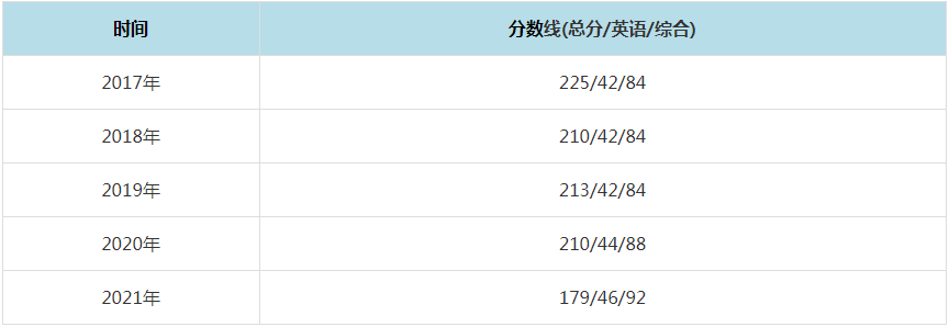 2021年浙江工商大學MPAcc復試分數線（含2017-2020歷年分數線）