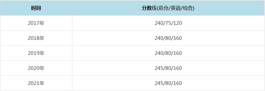2021年浙江大學MPAcc復試分數線（含2017-2020歷年分數線）