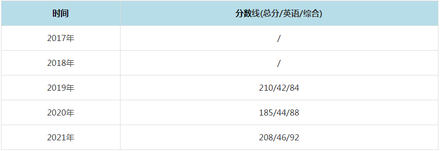 2021年安徽農業大學MPAcc復試分數線（含2017-2020歷年分數線）
