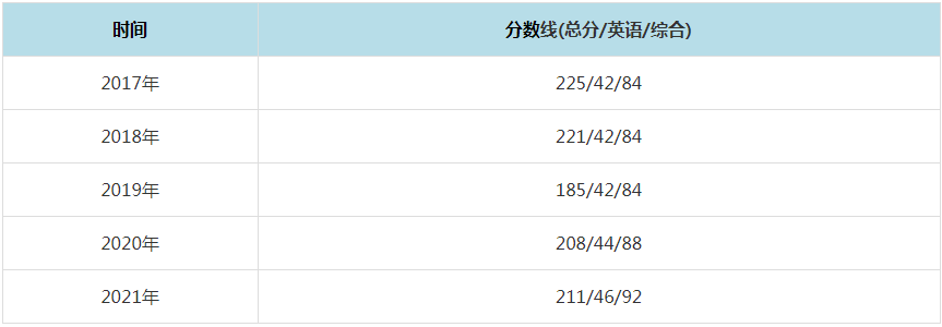 2021年安徽工業大學MPAcc復試分數線（含2017-2020歷年分數線）