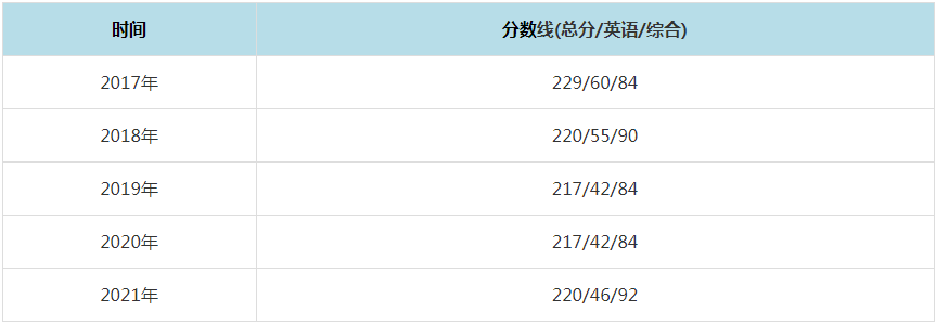 2021年安徽財經大學MPAcc復試分數線（含2017-2020歷年分數線）