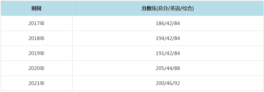 2021年東華理工大學MPAcc復試分數線（含2017-2020歷年分數線）