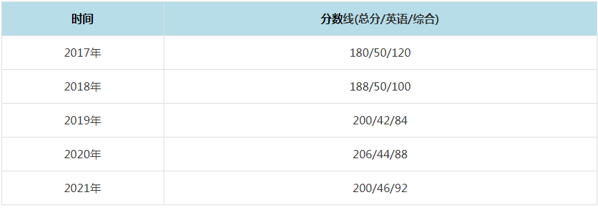 2021年江西理工大學MPAcc復試分數線（含2017-2020歷年分數線）