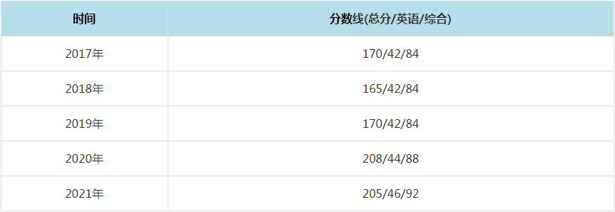 2021年江西農(nóng)業(yè)大學(xué)MPAcc復(fù)試分?jǐn)?shù)線(xiàn)（含2017-2020歷年分?jǐn)?shù)線(xiàn)）
