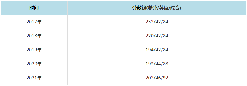 2021年南昌大學MPAcc復試分數線（含2017-2020歷年分數線）