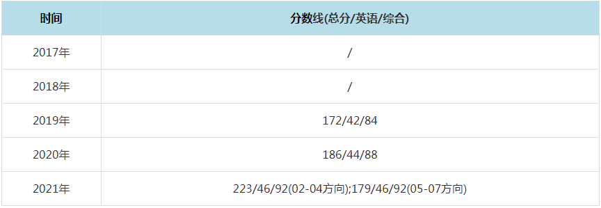 2021年山東科技大學MPAcc復試分數線（含2017-2020歷年分數線）
