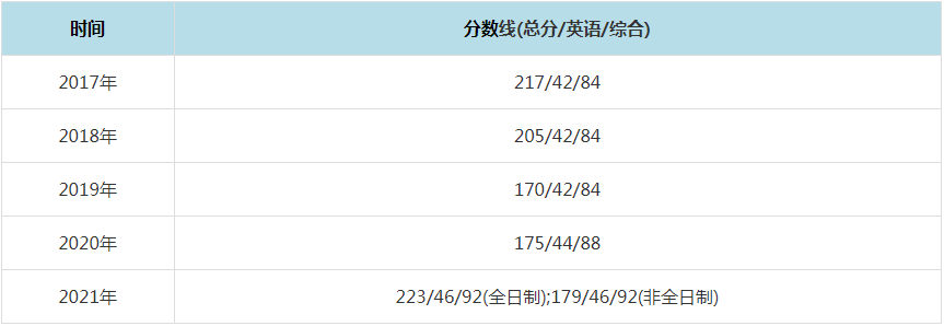 2021年山東財經大學MPAcc復試分數線（含2017-2020歷年分數線）