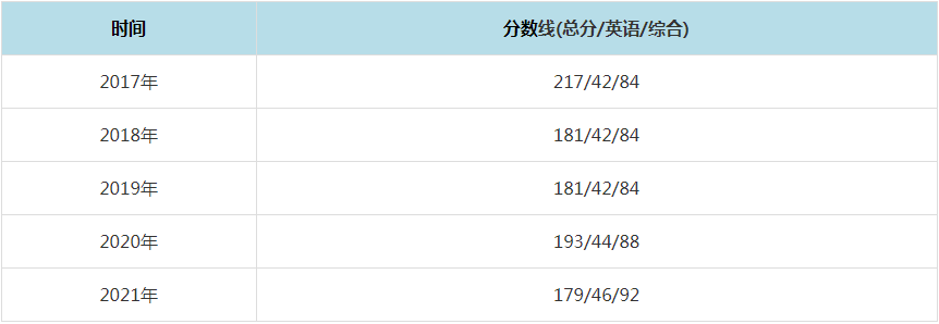 2021年青島科技大學(xué)MPAcc復(fù)試分?jǐn)?shù)線（含2017-2020歷年分?jǐn)?shù)線）