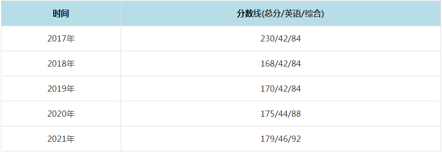 2021年青島大學MPAcc復試分數線（含2017-2020歷年分數線）