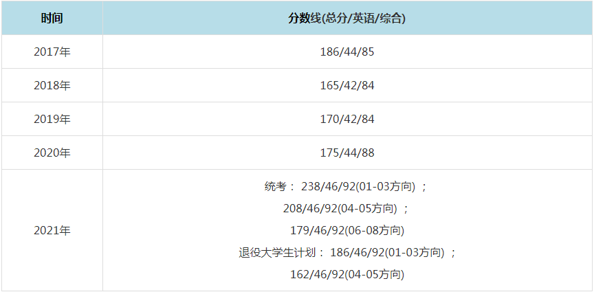 2021年中國海洋大學MPAcc復試分數線（含2017-2020歷年分數線）