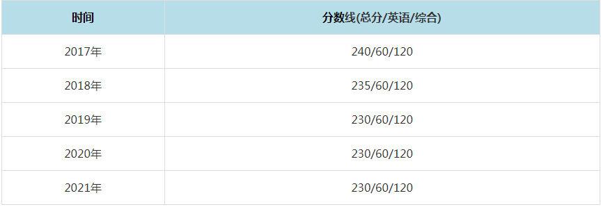 2021年山東大學(xué)MPAcc復(fù)試分?jǐn)?shù)線（含2017-2020歷年分?jǐn)?shù)線）