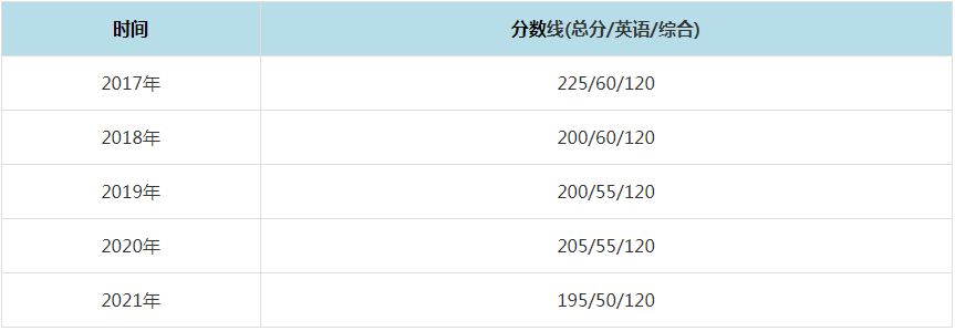 2021年南開(kāi)大學(xué)MPAcc復(fù)試分?jǐn)?shù)線(xiàn)（含2017-2020歷年分?jǐn)?shù)線(xiàn)）