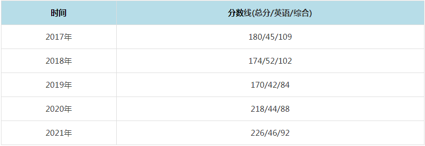 2021年河北工業(yè)大學(xué)MPAcc復(fù)試分?jǐn)?shù)線（含2017-2020歷年分?jǐn)?shù)線）