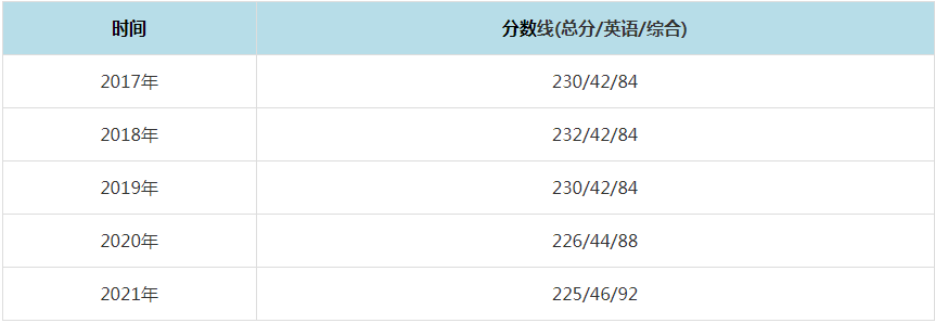 2021年天津財經大學MPAcc復試分數線（含2017-2020歷年分數線）