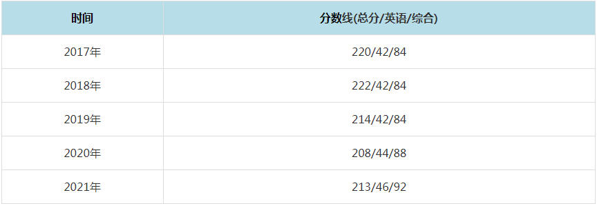 2021年燕山大學MPAcc復試分數線（含2017-2020歷年分數線）