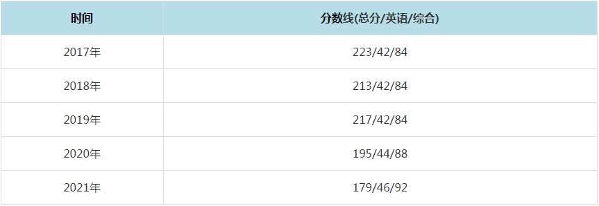 2021年河北經(jīng)貿(mào)大學(xué)MPAcc復(fù)試分數(shù)線（含2017-2020歷年分數(shù)線）