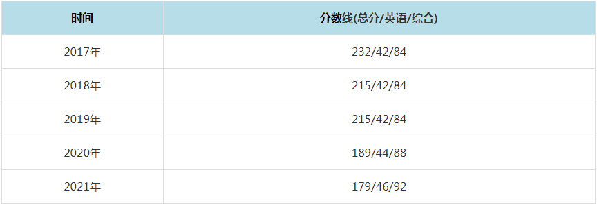 2021年河北大學MPAcc復試分數線（含2017-2020歷年分數線）