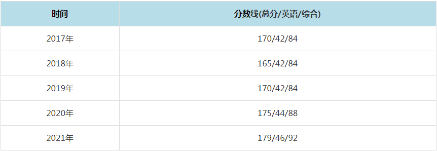2021年華北電力大學（保定）MPAcc復試分數(shù)線（含2017-2020歷年分數(shù)線）