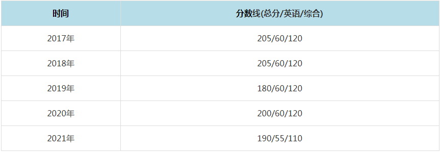 2021年太原理工大學MPAcc復試分數線（含2017-2020歷年分數線）
