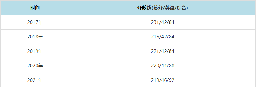 2021年內蒙古大學MPAcc復試分數線（含2017-2020歷年分數線）