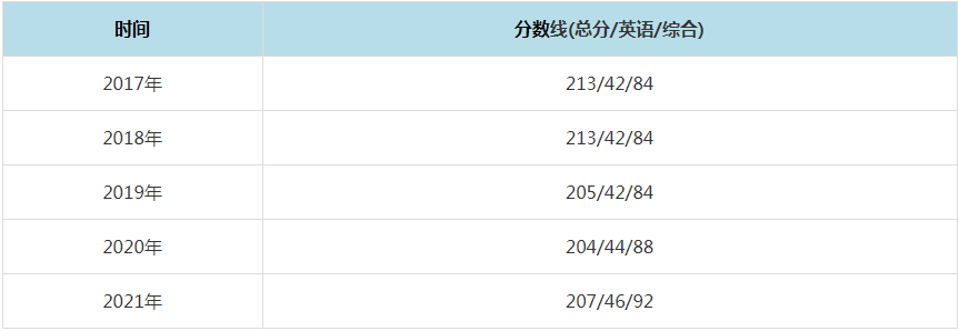 2021年內(nèi)蒙古財(cái)經(jīng)大學(xué)MPAcc復(fù)試分?jǐn)?shù)線（含2017-2020歷年分?jǐn)?shù)線）